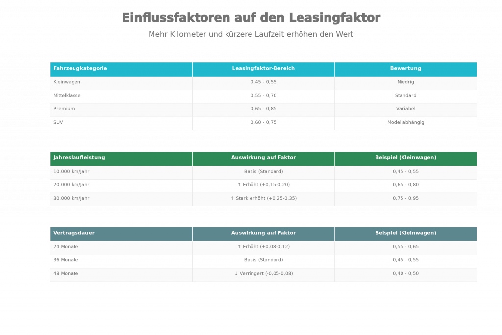 Die Grafik veranschaulicht die Einflussfaktoren, gruppiert nach Fahrzeugkategorie, Laufleistung und Vertragsdauer