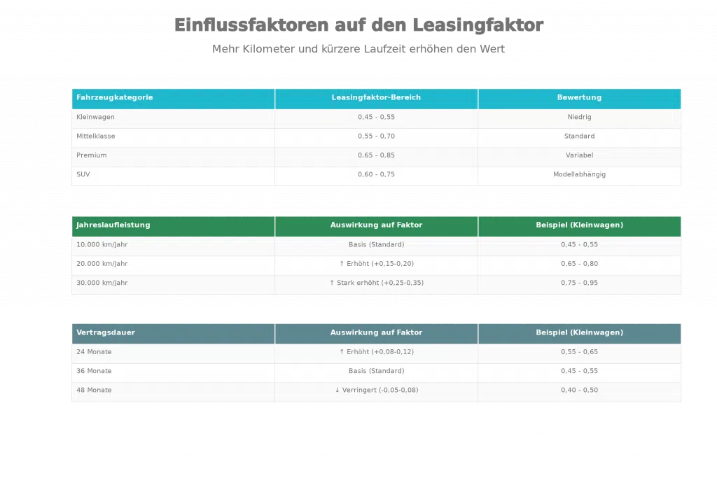 Die Grafik veranschaulicht die Einflussfaktoren, gruppiert nach Fahrzeugkategorie, Laufleistung und Vertragsdauer
